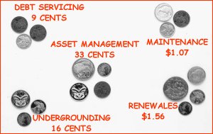 Break down of How Our Rates are Spent on Our Roads
