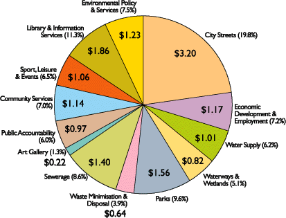 Where Your Rates Are Spent ($16.28 per week per household on average)
