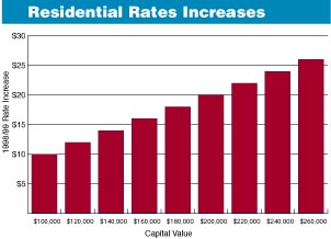 Residential Rates Rise